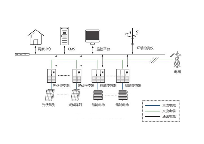 應用于風電場或式光伏站